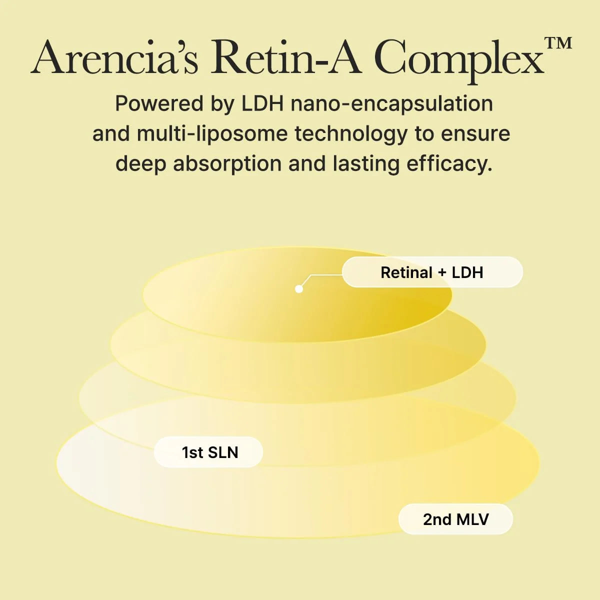 Arencia - Retinal Booster Shot Face & Eye Moisturizer
